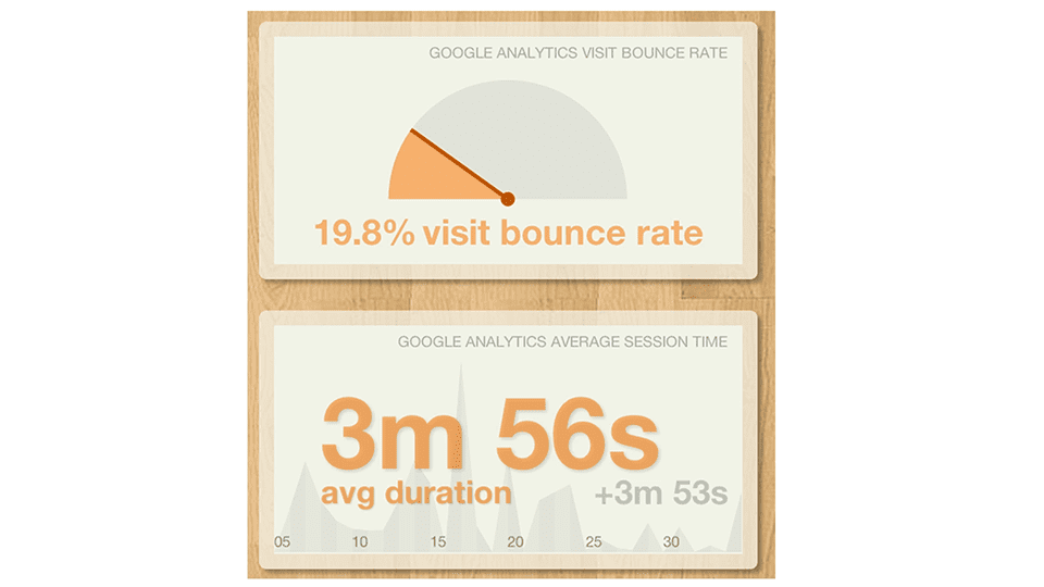Our website's bounce rate and average visit statistics