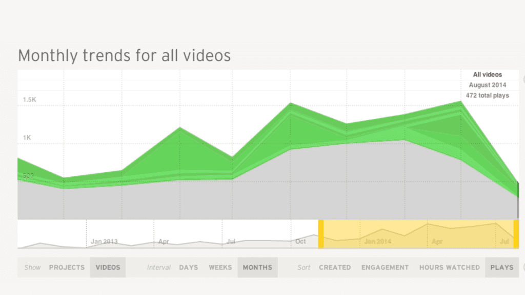 Wistia Graph