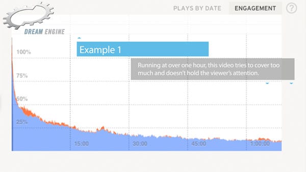 Graph of viewing time on video 