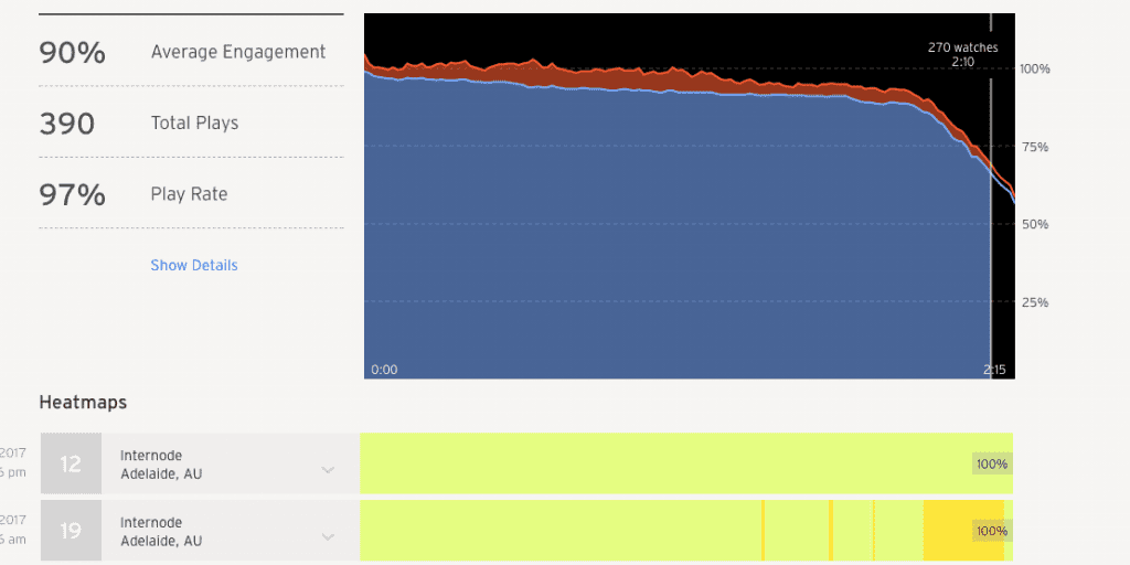 Graph showing user data